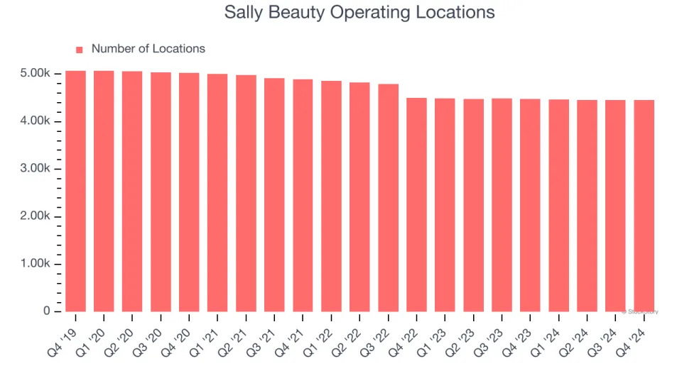 Sally Beauty’s (NYSE:SBH) Q4 Earnings Results: Revenue In Line With Expectations, Stock Soars