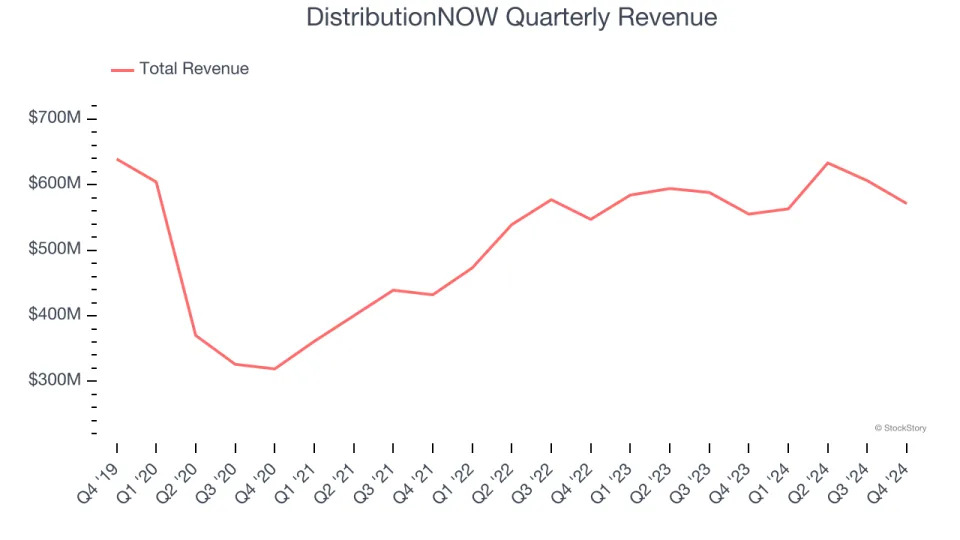 DistributionNOW (NYSE:DNOW) Reports Bullish Q4, Stock Soars