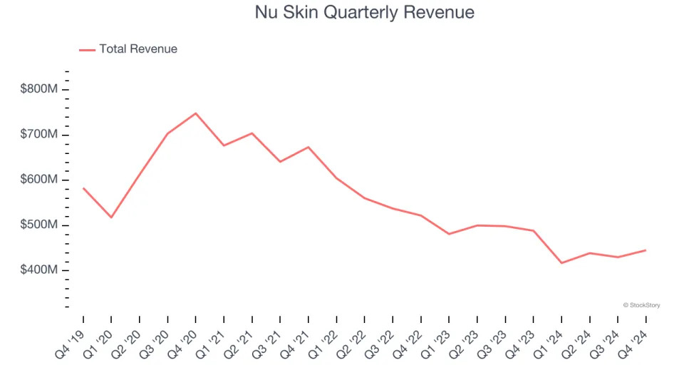 Nu Skin (NYSE:NUS) Surprises With Q4 Sales, Stock Jumps 22.3%