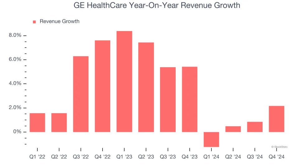 GE HealthCare (NASDAQ:GEHC) Posts Q4 Sales In Line With Estimates