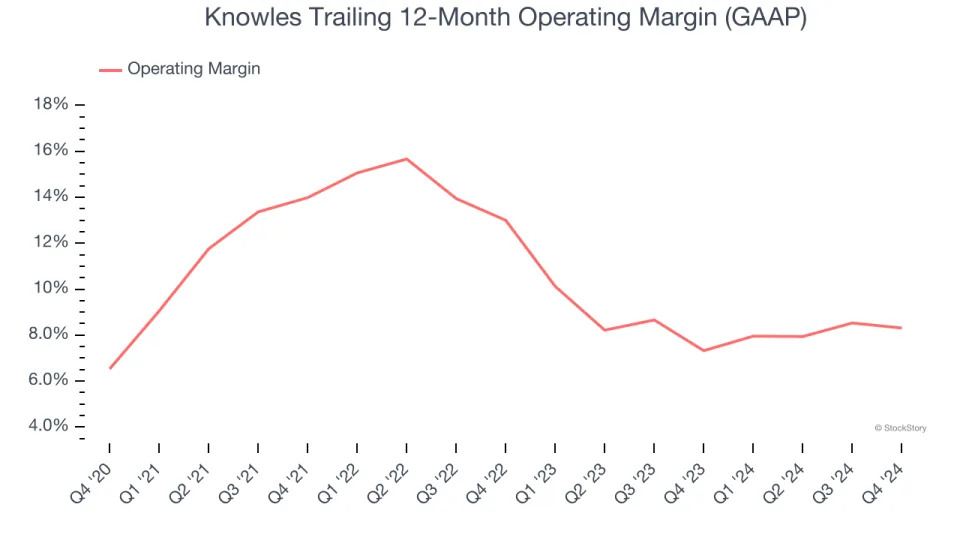 Knowles (NYSE:KN) Reports Sales Below Analyst Estimates In Q4 Earnings, Stock Drops 10%