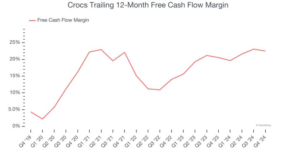 Crocs (NASDAQ:CROX) Exceeds Q4 Expectations, Stock Jumps 17.1%