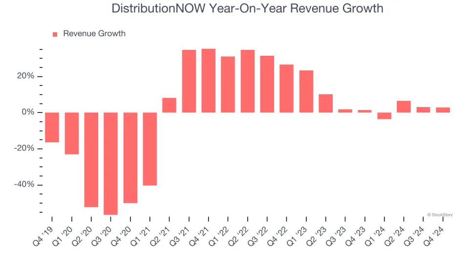 DistributionNOW (NYSE:DNOW) Reports Bullish Q4, Stock Soars