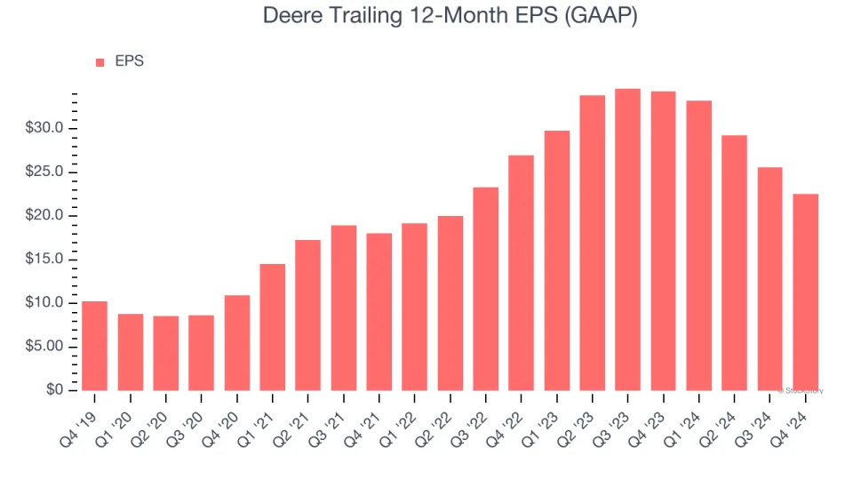 Deere (NYSE:DE) Misses Q4 Revenue Estimates, Stock Drops