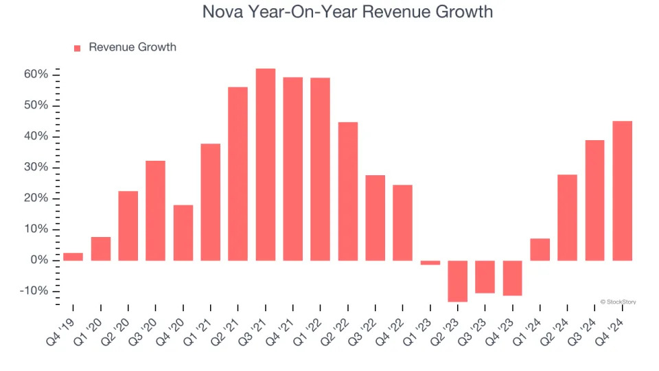 Nova (NASDAQ:NVMI) Delivers Strong Q4 Numbers, Provides Optimistic Revenue Guidance for Next Quarter