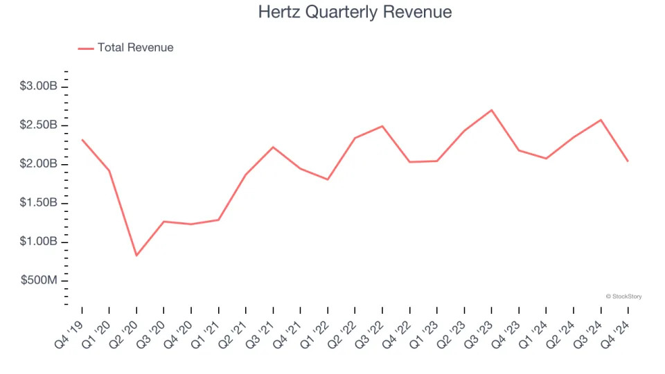 Hertz (NASDAQ:HTZ) Reports Sales Below Analyst Estimates In Q4 Earnings, Stock Drops