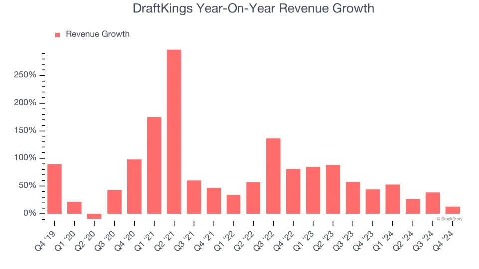 DraftKings (NASDAQ:DKNG) Misses Q4 Revenue Estimates, But Stock Soars 7.3%