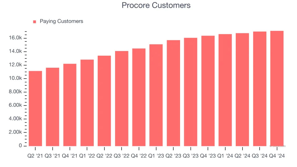 Procore (NYSE:PCOR) Beats Q4 Sales Targets, Stock Soars