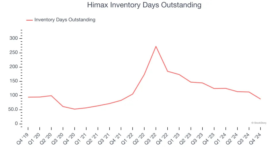 Himax (NASDAQ:HIMX) Delivers Strong Q4 Numbers, Stock Jumps 10.5%