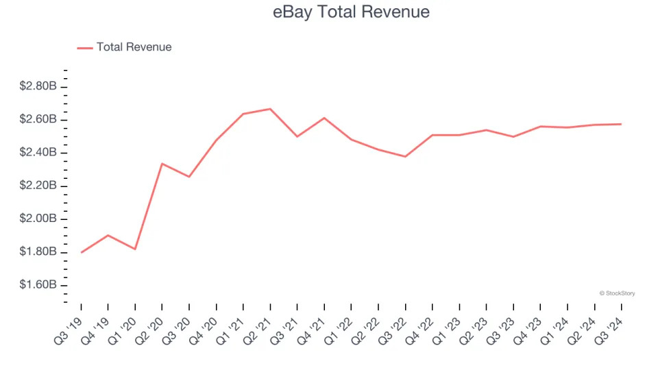 Reflecting On Online Marketplace Stocks’ Q3 Earnings: eBay (NASDAQ:EBAY)