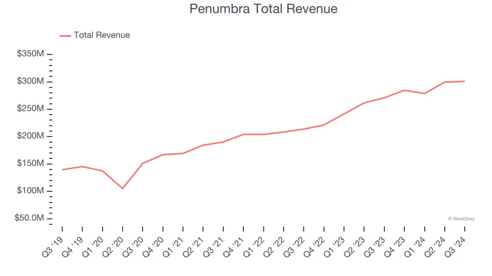 Spotting Winners: Penumbra (NYSE:PEN) And Medical Devices & Supplies - Cardiology, Neurology, Vascular Stocks In Q3