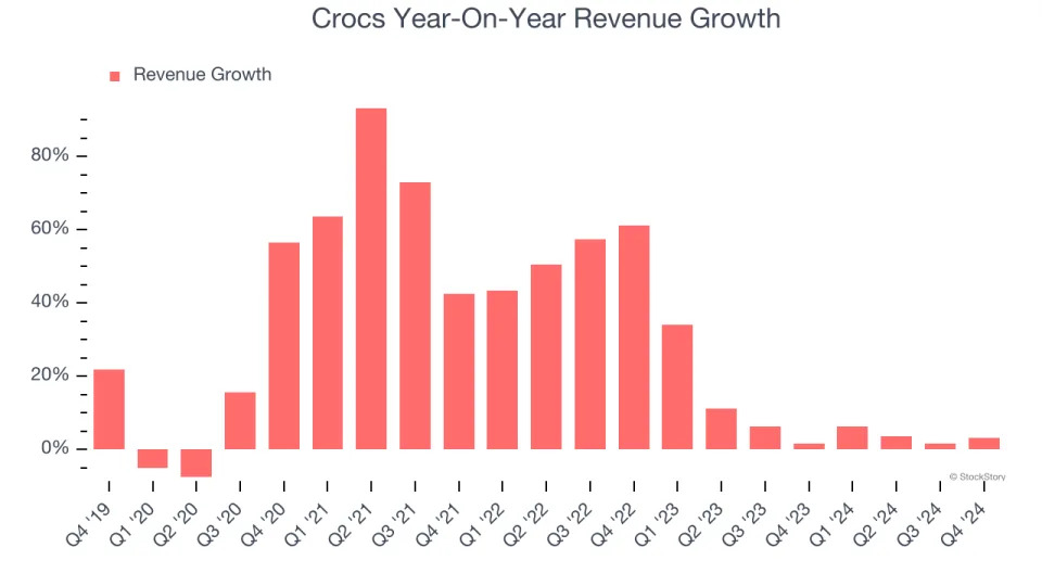 Crocs (NASDAQ:CROX) Exceeds Q4 Expectations, Stock Jumps 17.1%