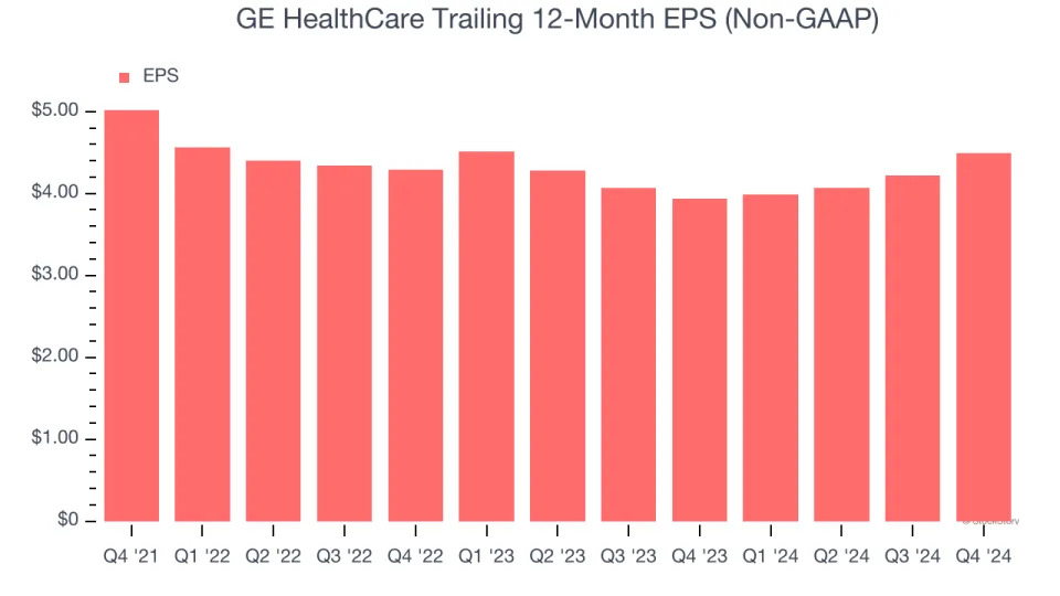 GE HealthCare (NASDAQ:GEHC) Posts Q4 Sales In Line With Estimates