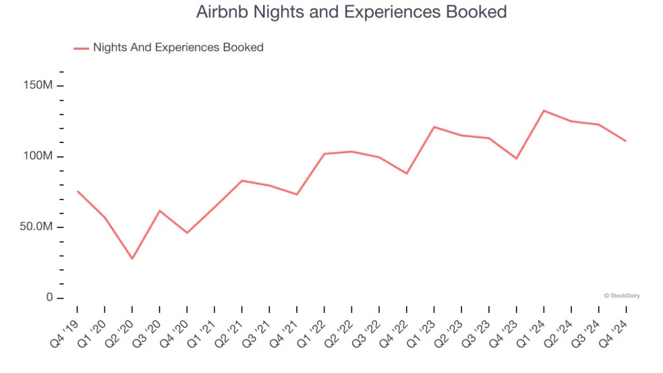 Airbnb (NASDAQ:ABNB) Exceeds Q4 Expectations, Stock Jumps 13.8%