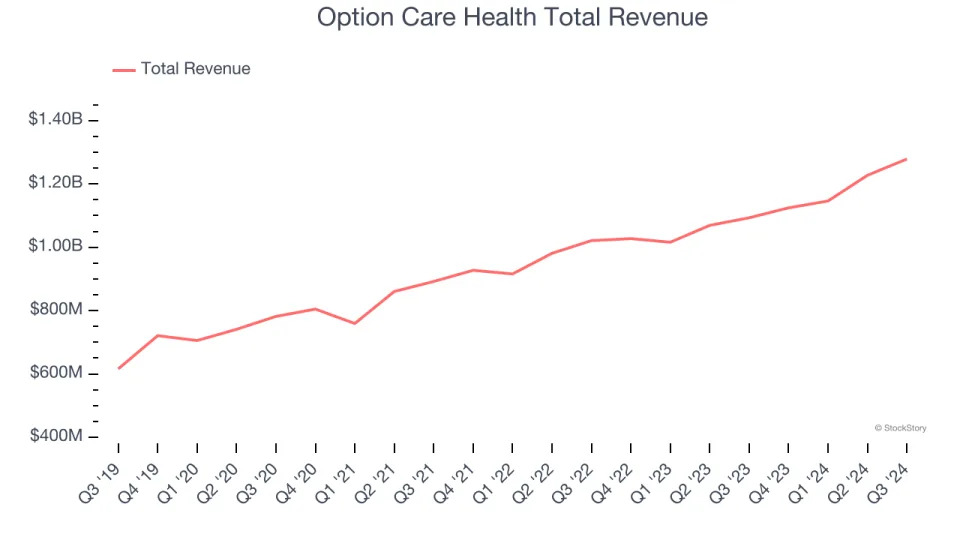 Senior Health, Home Health & Hospice Stocks Q3 Earnings Review: Option Care Health (NASDAQ:OPCH) Shines