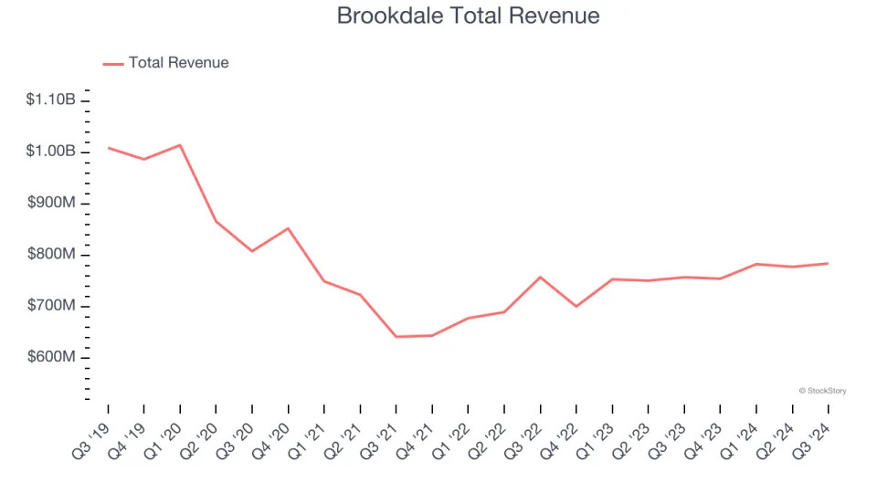 Senior Health, Home Health & Hospice Stocks Q3 Results: Benchmarking Brookdale (NYSE:BKD)