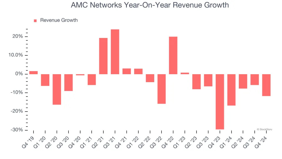 AMC Networks (NASDAQ:AMCX) Misses Q4 Revenue Estimates