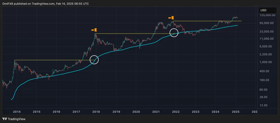 Bitcoin Bull Market Is Far From Over, Suggests Historical BTC Trend Tied to 200-Week Average