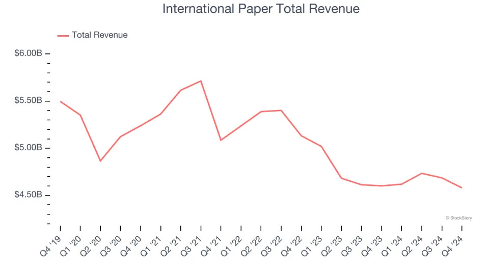 Industrial Packaging Stocks Q4 Results: Benchmarking International Paper (NYSE:IP)