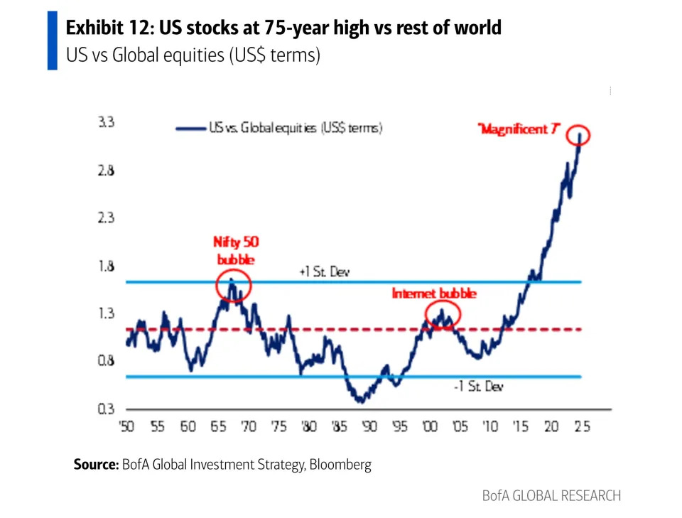 Bank of America says growth stocks are in a bubble exceeding the 'dot-com' and 'nifty fifty' eras — and warns they could take the S&P 500 down 40%