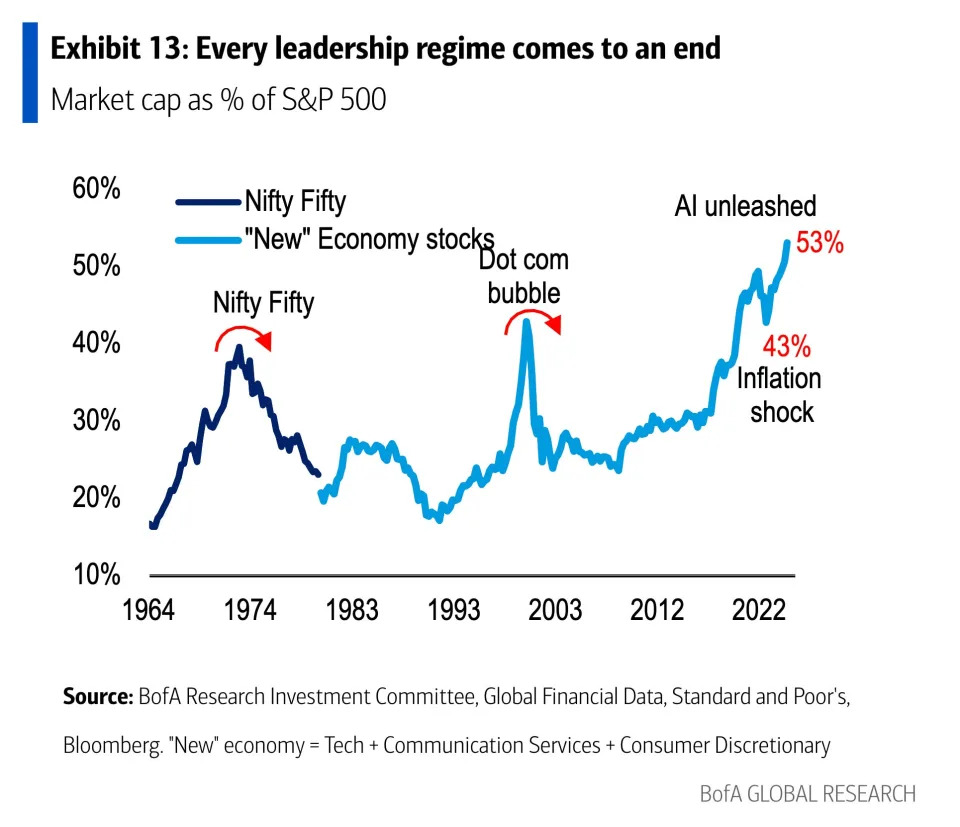 Bank of America says growth stocks are in a bubble exceeding the 'dot-com' and 'nifty fifty' eras — and warns they could take the S&P 500 down 40%