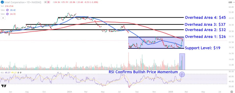 Watch These Intel Stock Price Levels as Deal Speculation Mounts