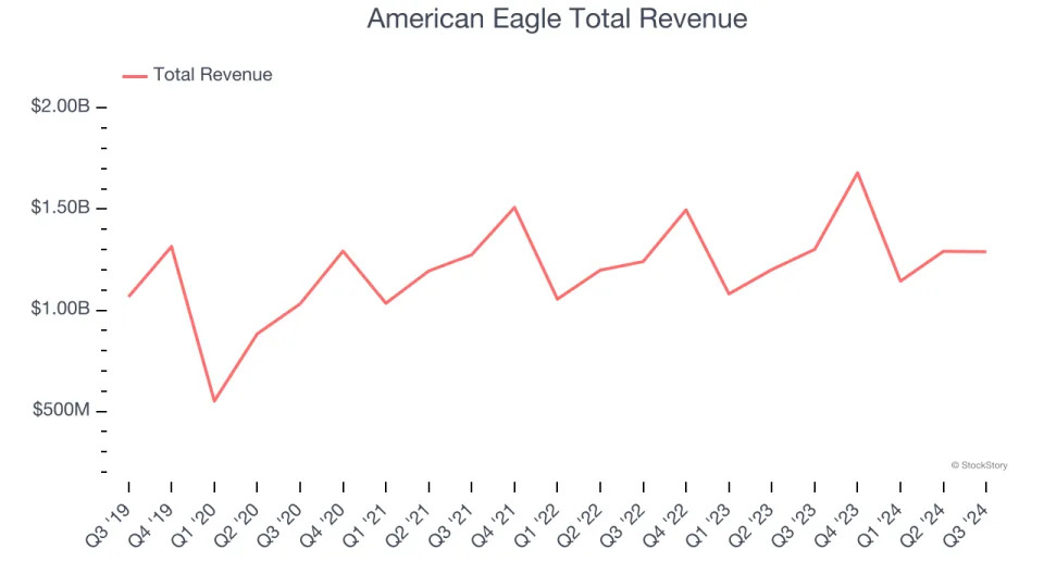 Q3 Earnings Outperformers: American Eagle (NYSE:AEO) And The Rest Of The Apparel Retailer Stocks