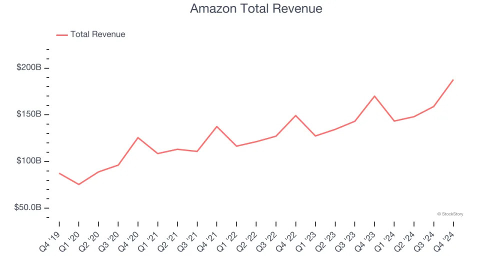 Q4 Earnings Recap: Amazon (NASDAQ:AMZN) Tops Consumer Internet Stocks