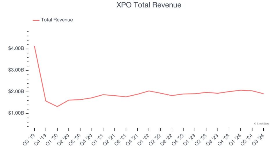 Ground Transportation Stocks Q3 Teardown: Heartland Express (NASDAQ:HTLD) Vs The Rest