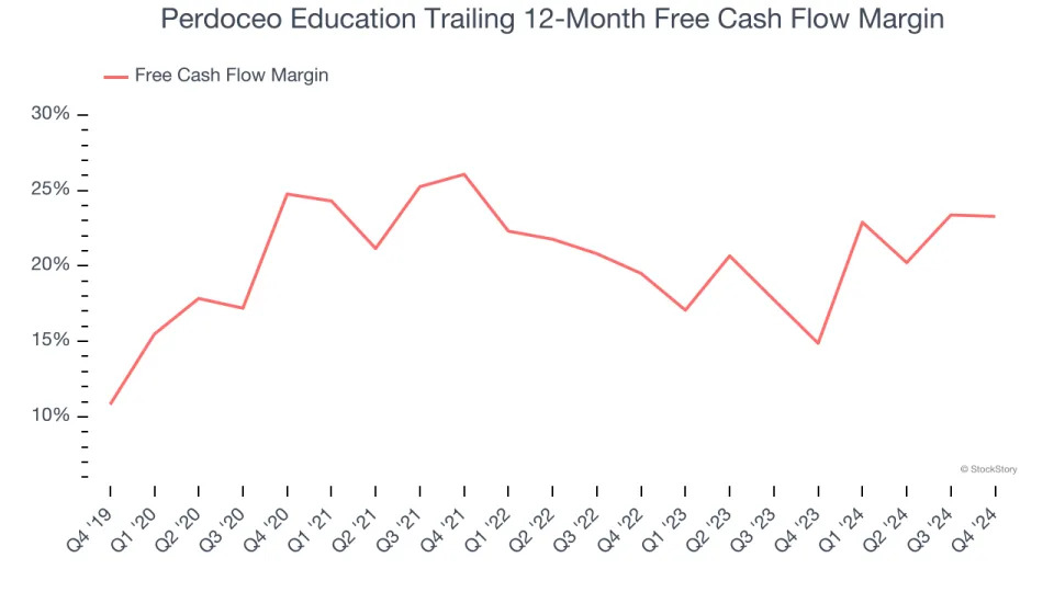 Perdoceo Education (NASDAQ:PRDO) Surprises With Q4 Sales