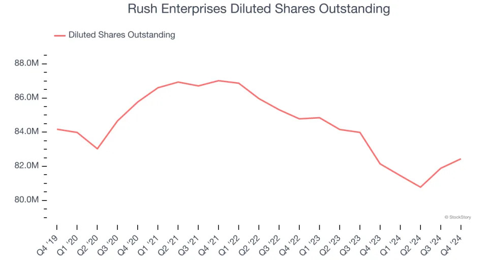 Rush Enterprises’s (NASDAQ:RUSHA) Q4: Strong Sales