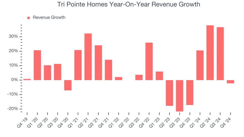 Tri Pointe Homes’s (NYSE:TPH) Q4 Sales Beat Estimates But Stock Drops