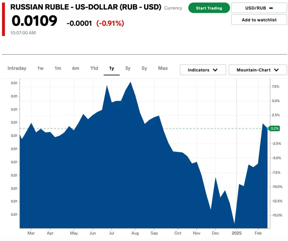 4 ways a possible end to the Russia-Ukraine war is moving markets