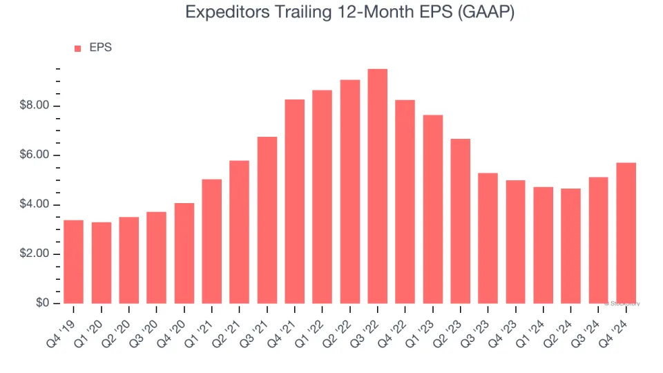 Expeditors (NYSE:EXPD) Delivers Strong Q4 Numbers, Stock Soars