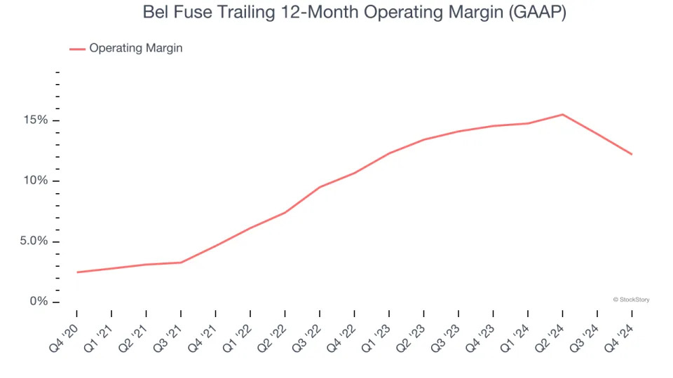 Bel Fuse (NASDAQ:BELFA) Beats Expectations in Strong Q4, Stock Soars