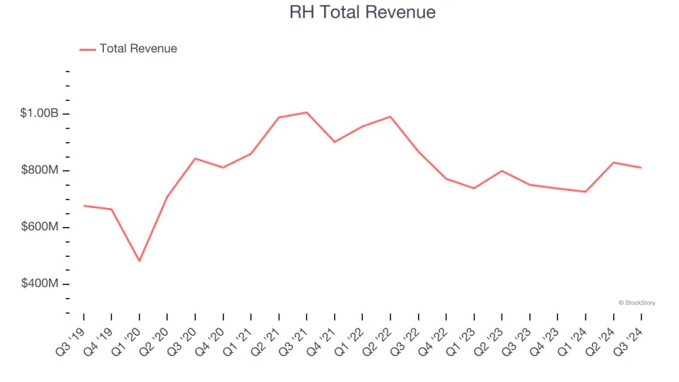 Q3 Rundown: RH (NYSE:RH) Vs Other Home Furniture Retailer Stocks