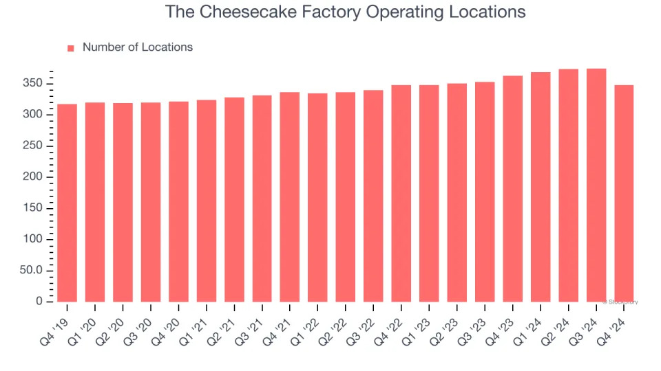 The Cheesecake Factory (NASDAQ:CAKE) Beats Q4 Sales Targets