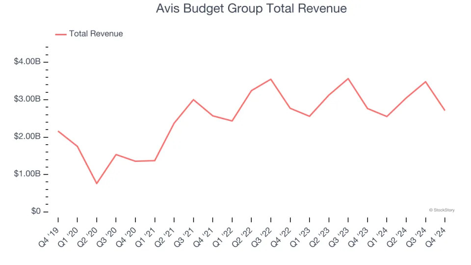 Ground Transportation Stocks Q4 Teardown: Avis Budget Group (NASDAQ:CAR) Vs The Rest