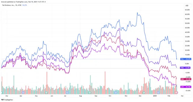 Top Stock Movers Now: Bumble, Garmin, Toll Brothers, and More