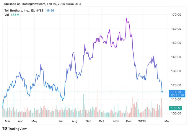 Toll Brothers Stock Slides on Earnings Miss as Affordability Concerns Pressure Sales