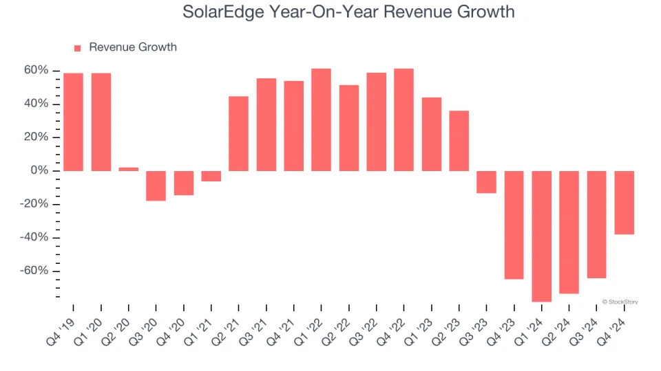 SolarEdge (NASDAQ:SEDG) Beats Q4 Sales Targets, Stock Soars