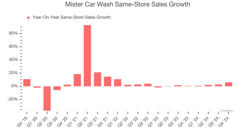 Mister Car Wash’s (NASDAQ:MCW) Q4 Sales Beat Estimates But Full-Year Sales Guidance Misses Expectations