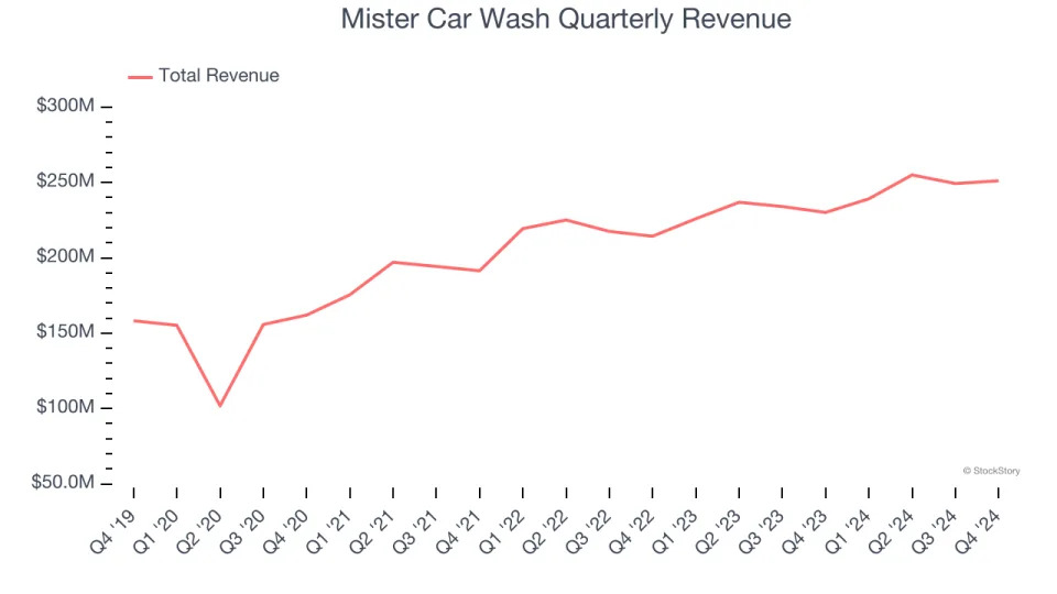 Mister Car Wash’s (NASDAQ:MCW) Q4 Sales Beat Estimates But Full-Year Sales Guidance Misses Expectations