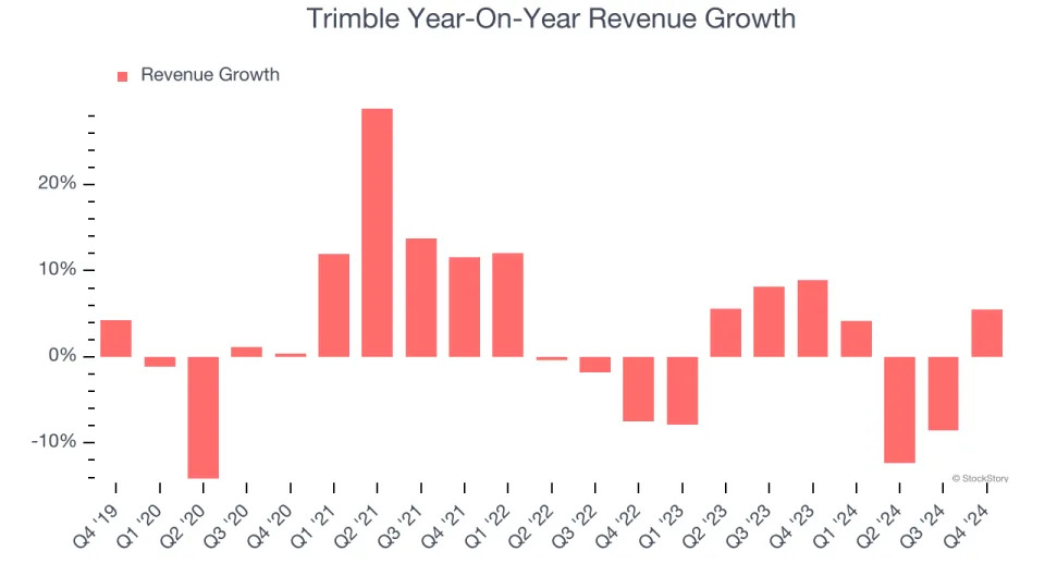 Trimble’s (NASDAQ:TRMB) Q4: Beats On Revenue