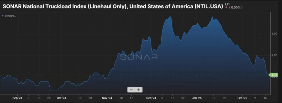 State of Freight: taking stock of the market after a month of Trump