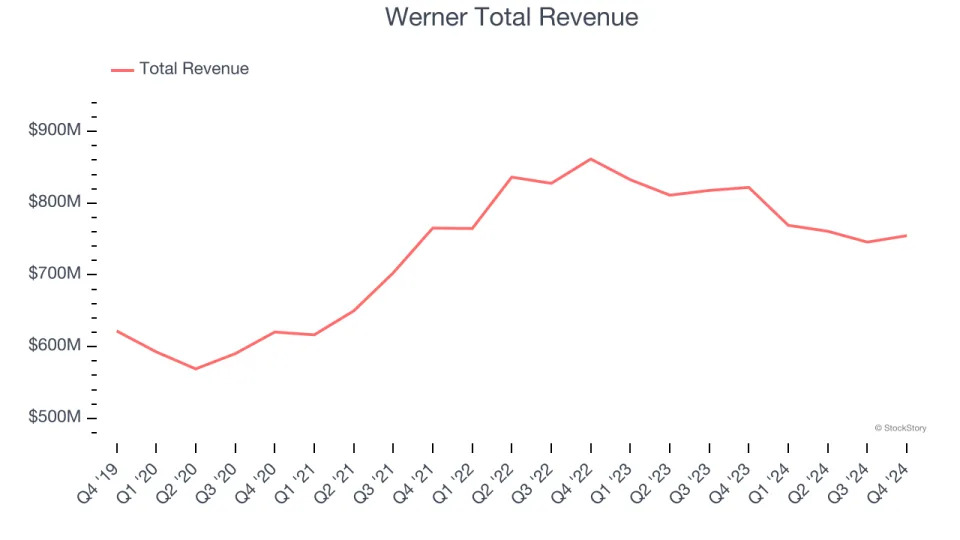 Ground Transportation Stocks Q4 In Review: Werner (NASDAQ:WERN) Vs Peers