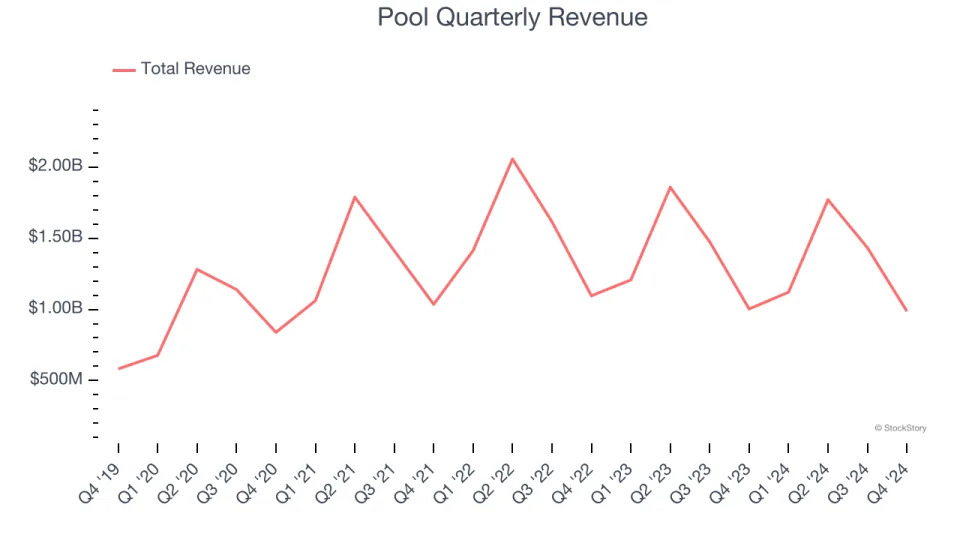 Pool (NASDAQ:POOL) Surprises With Q4 Sales