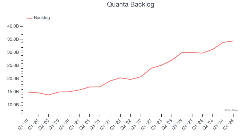 Quanta (NYSE:PWR) Misses Q4 Revenue Estimates, But Stock Soars 8.6%