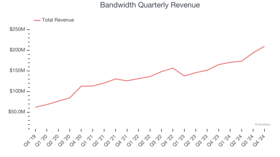 Bandwidth’s (NASDAQ:BAND) Q4 Sales Top Estimates But Stock Drops 11.7%