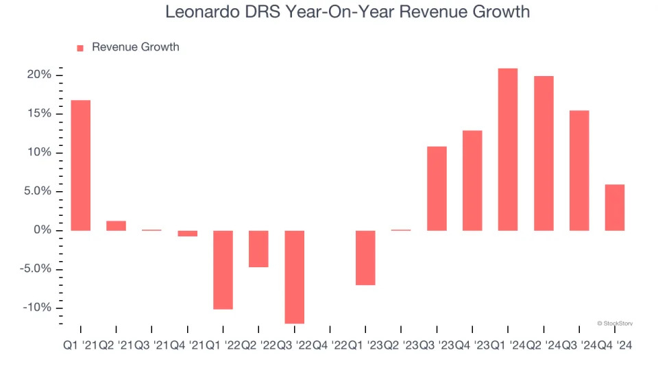 Leonardo DRS (NASDAQ:DRS) Posts Better-Than-Expected Sales In Q4, Full-Year Sales Guidance is Optimistic